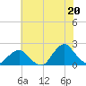 South Chincoteague tide chart for Tuesday, July 20, 2021