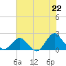 South Chincoteague tide chart for Thursday, July 22, 2021