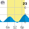 South Chincoteague tide chart for Friday, July 23, 2021
