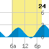 South Chincoteague tide chart for Saturday, July 24, 2021
