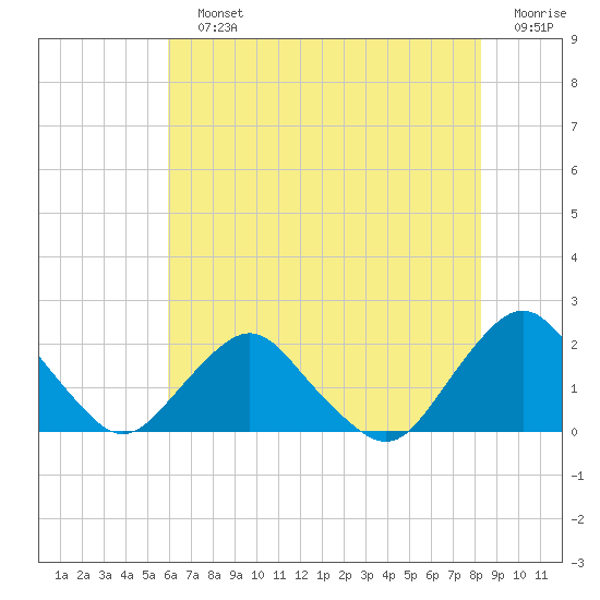 South Chincoteague tide chart for Sunday, July 25, 2021