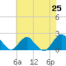 South Chincoteague tide chart for Sunday, July 25, 2021