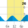 South Chincoteague tide chart for Monday, July 26, 2021
