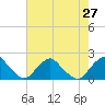South Chincoteague tide chart for Tuesday, July 27, 2021