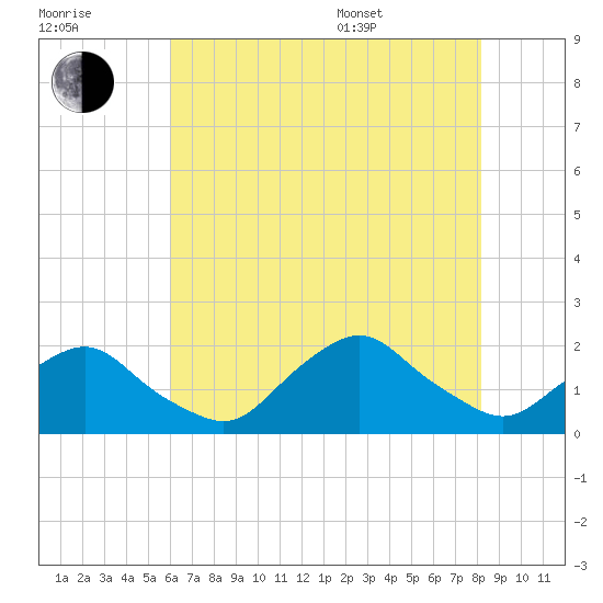 South Chincoteague tide chart for Saturday, July 31, 2021