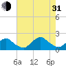 South Chincoteague tide chart for Saturday, July 31, 2021