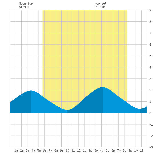 South Chincoteague tide chart for Saturday, July 3, 2021