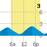 South Chincoteague tide chart for Saturday, July 3, 2021