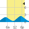 South Chincoteague tide chart for Sunday, July 4, 2021