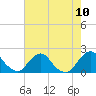 South Chincoteague tide chart for Tuesday, August 10, 2021