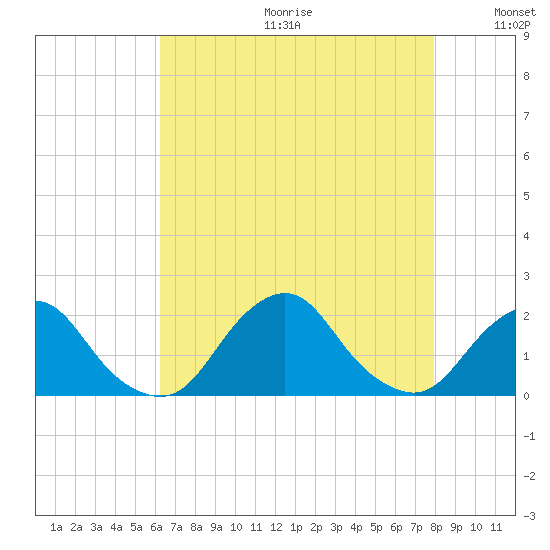 South Chincoteague tide chart for Friday, August 13, 2021