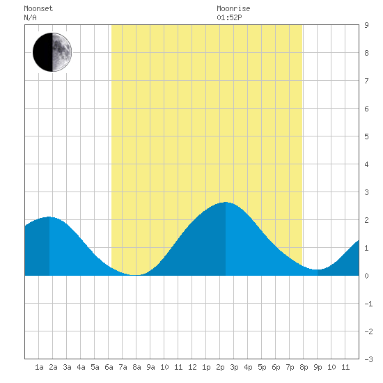 South Chincoteague tide chart for Sunday, August 15, 2021