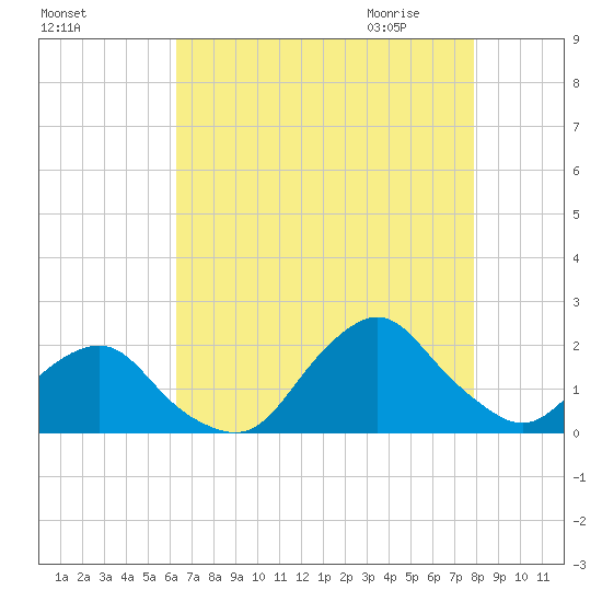 South Chincoteague tide chart for Monday, August 16, 2021