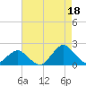 South Chincoteague tide chart for Wednesday, August 18, 2021