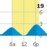 South Chincoteague tide chart for Thursday, August 19, 2021