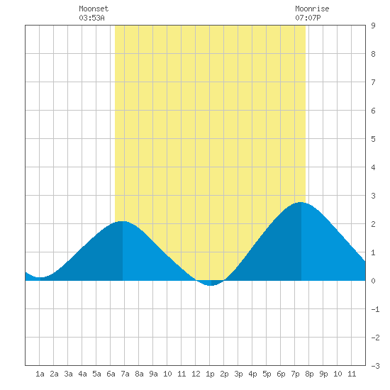 South Chincoteague tide chart for Friday, August 20, 2021