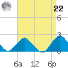 South Chincoteague tide chart for Sunday, August 22, 2021