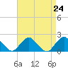 South Chincoteague tide chart for Tuesday, August 24, 2021