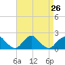 South Chincoteague tide chart for Thursday, August 26, 2021
