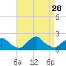 South Chincoteague tide chart for Saturday, August 28, 2021