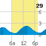 South Chincoteague tide chart for Sunday, August 29, 2021