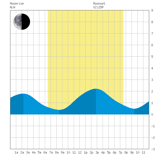 South Chincoteague tide chart for Monday, August 30, 2021