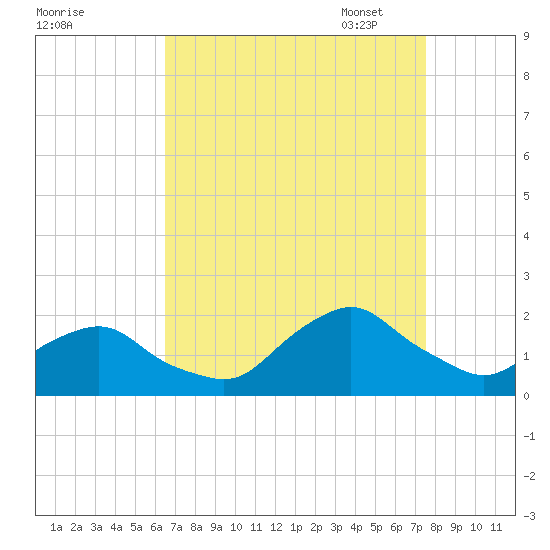 South Chincoteague tide chart for Tuesday, August 31, 2021