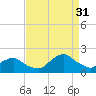 South Chincoteague tide chart for Tuesday, August 31, 2021