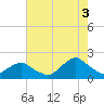 South Chincoteague tide chart for Tuesday, August 3, 2021