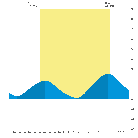 South Chincoteague tide chart for Friday, August 6, 2021