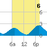 South Chincoteague tide chart for Friday, August 6, 2021
