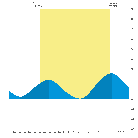 South Chincoteague tide chart for Saturday, August 7, 2021