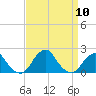 South Chincoteague tide chart for Friday, September 10, 2021