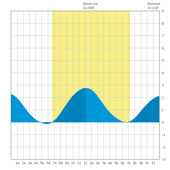 South Chincoteague tide chart for Saturday, September 11, 2021