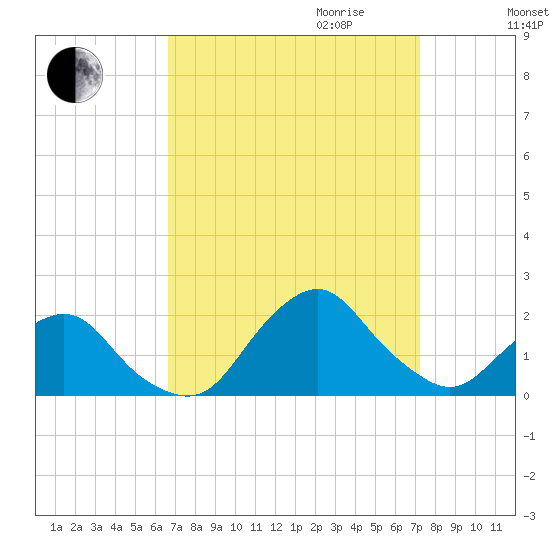 South Chincoteague tide chart for Monday, September 13, 2021