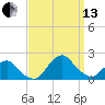 South Chincoteague tide chart for Monday, September 13, 2021