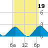 South Chincoteague tide chart for Sunday, September 19, 2021