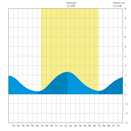 South Chincoteague tide chart for Sunday, September 26, 2021