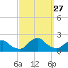South Chincoteague tide chart for Monday, September 27, 2021