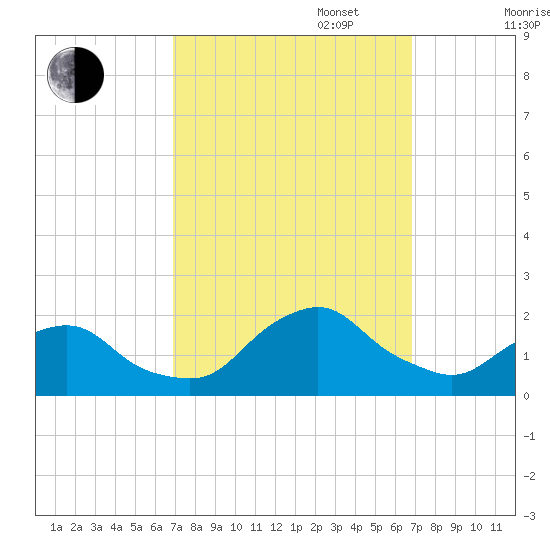 South Chincoteague tide chart for Tuesday, September 28, 2021