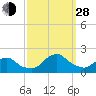 South Chincoteague tide chart for Tuesday, September 28, 2021
