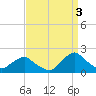 South Chincoteague tide chart for Friday, September 3, 2021
