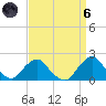 South Chincoteague tide chart for Monday, September 6, 2021