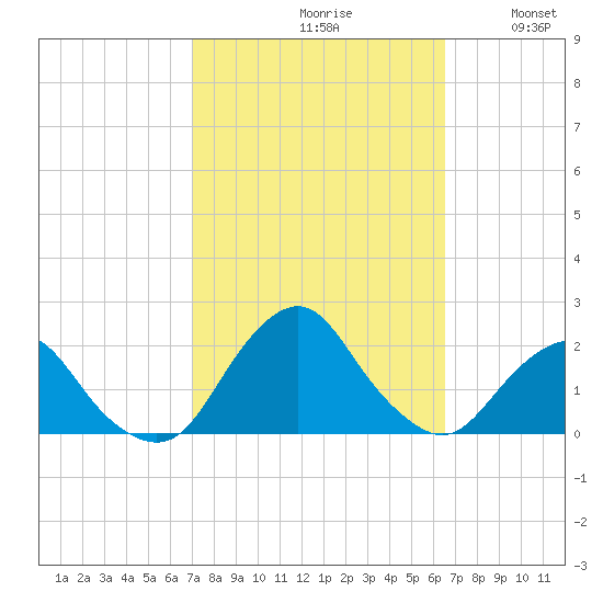 South Chincoteague tide chart for Sunday, October 10, 2021