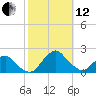 South Chincoteague tide chart for Tuesday, October 12, 2021