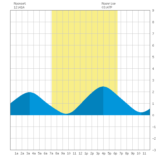 South Chincoteague tide chart for Thursday, October 14, 2021