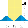 South Chincoteague tide chart for Saturday, October 16, 2021