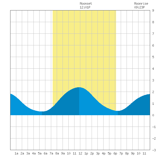 South Chincoteague tide chart for Monday, October 25, 2021