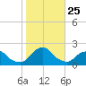 South Chincoteague tide chart for Monday, October 25, 2021