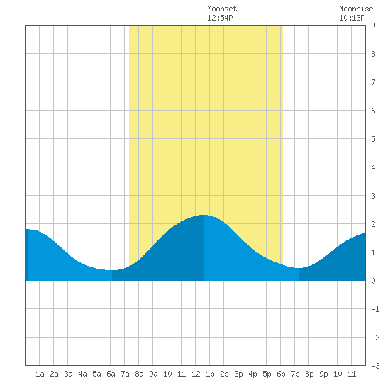 South Chincoteague tide chart for Tuesday, October 26, 2021
